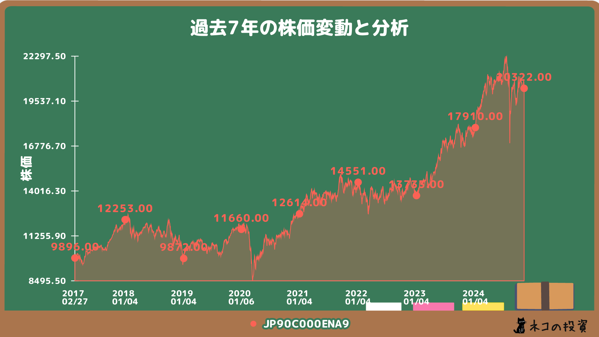 eMAXIS Slim国内株式（TOPIX）過去7年チャート