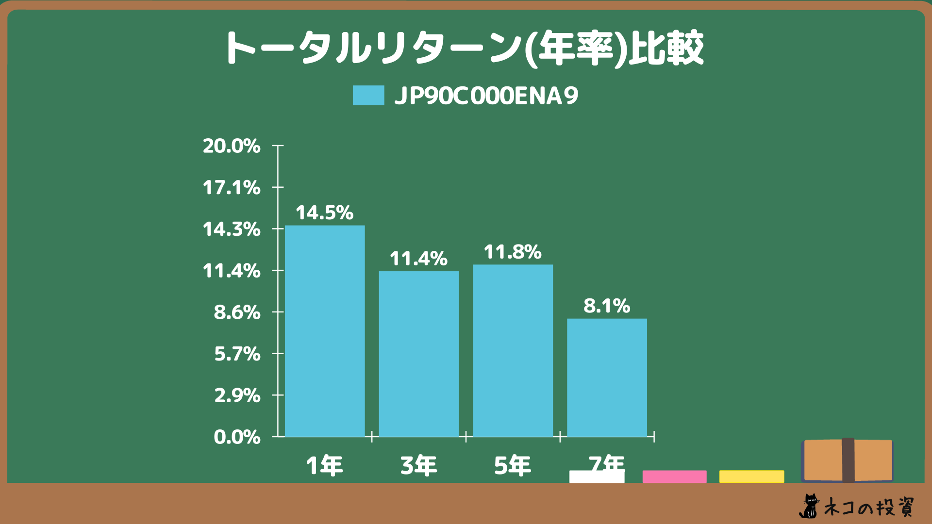 eMAXIS Slim国内株式（TOPIX）年率リターン