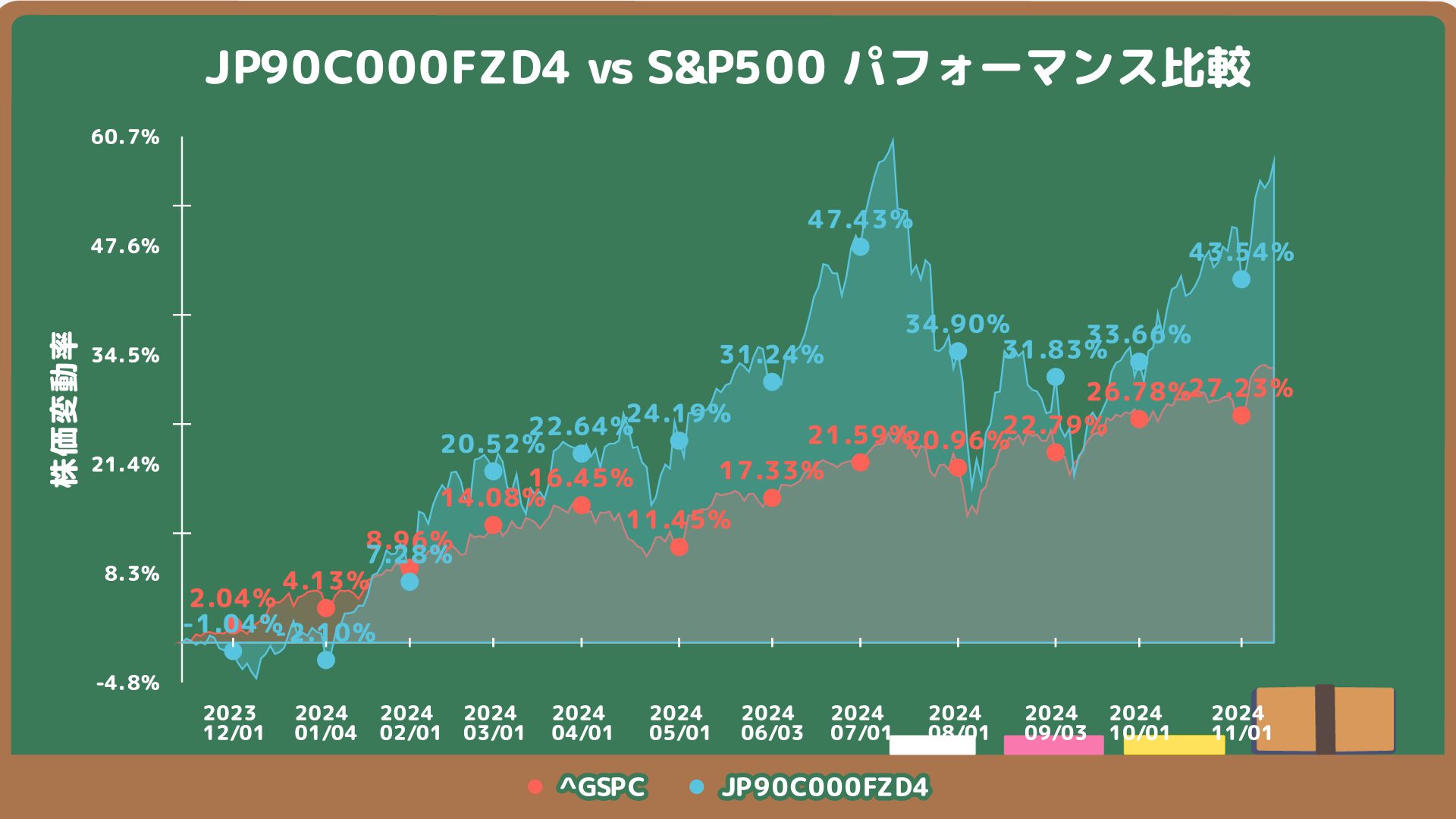 iFree NEXT FANG+インデックス_S&P500比較