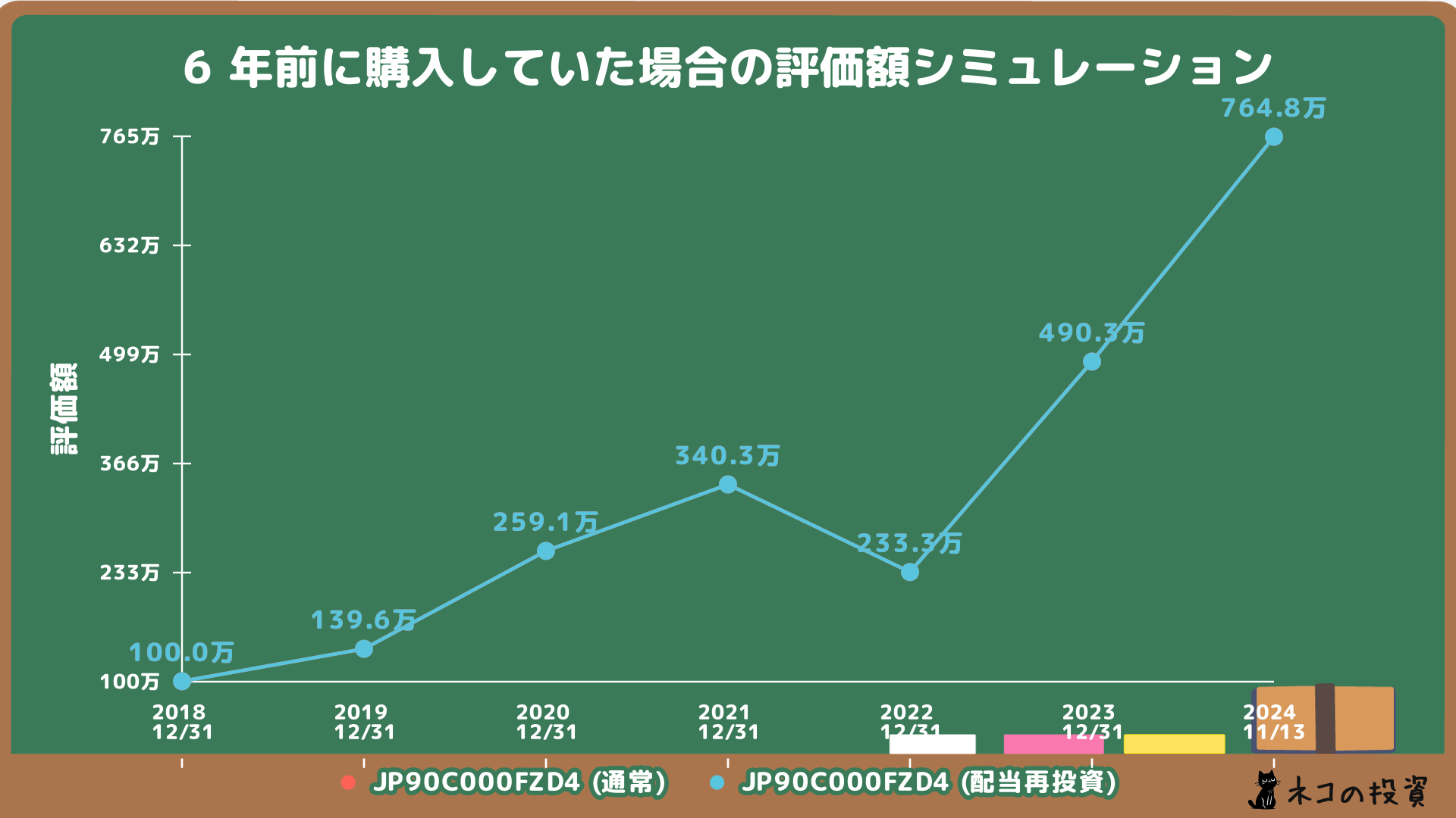 iFree NEXT FANG+インデックス_投資シミュレーション