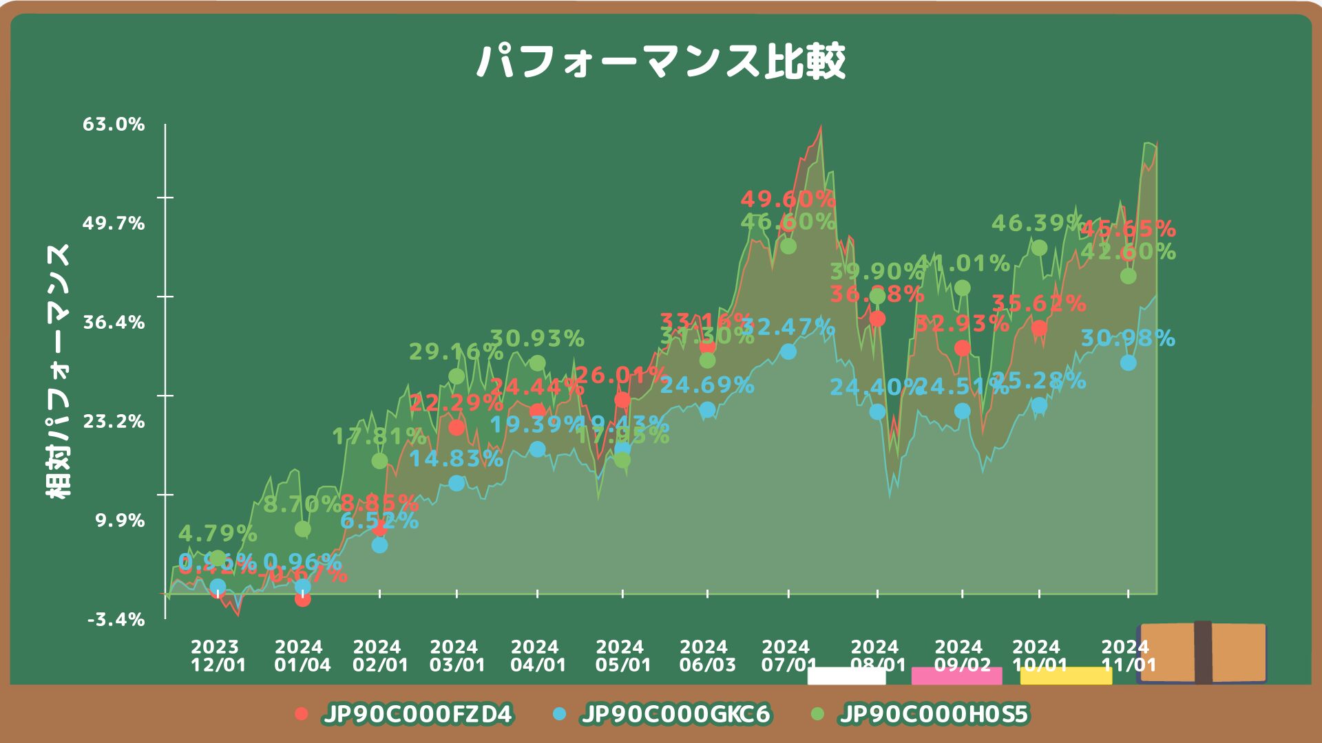 iFreeNEXT FANG+インデックス、eMAXIS Slim米国株式（S&P500）、iFreeレバレッジNASDAQ100の比較チャート