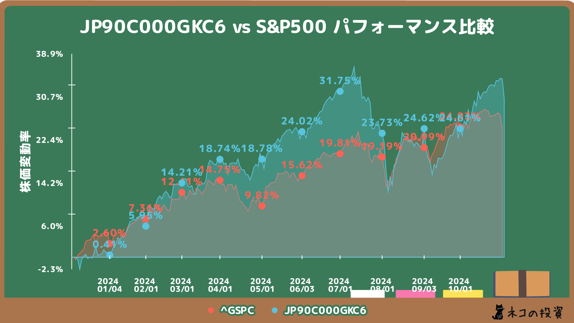 S&P500過去１年分チャートとの比較