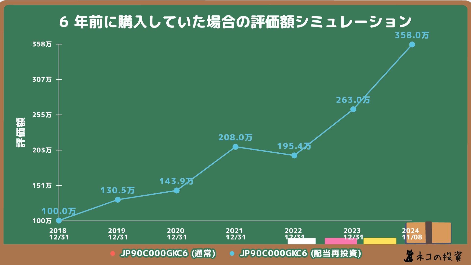 eMAXIS Slim米国株式(S&P500)へ6年前に100万円投資していた場合のシミュレーション