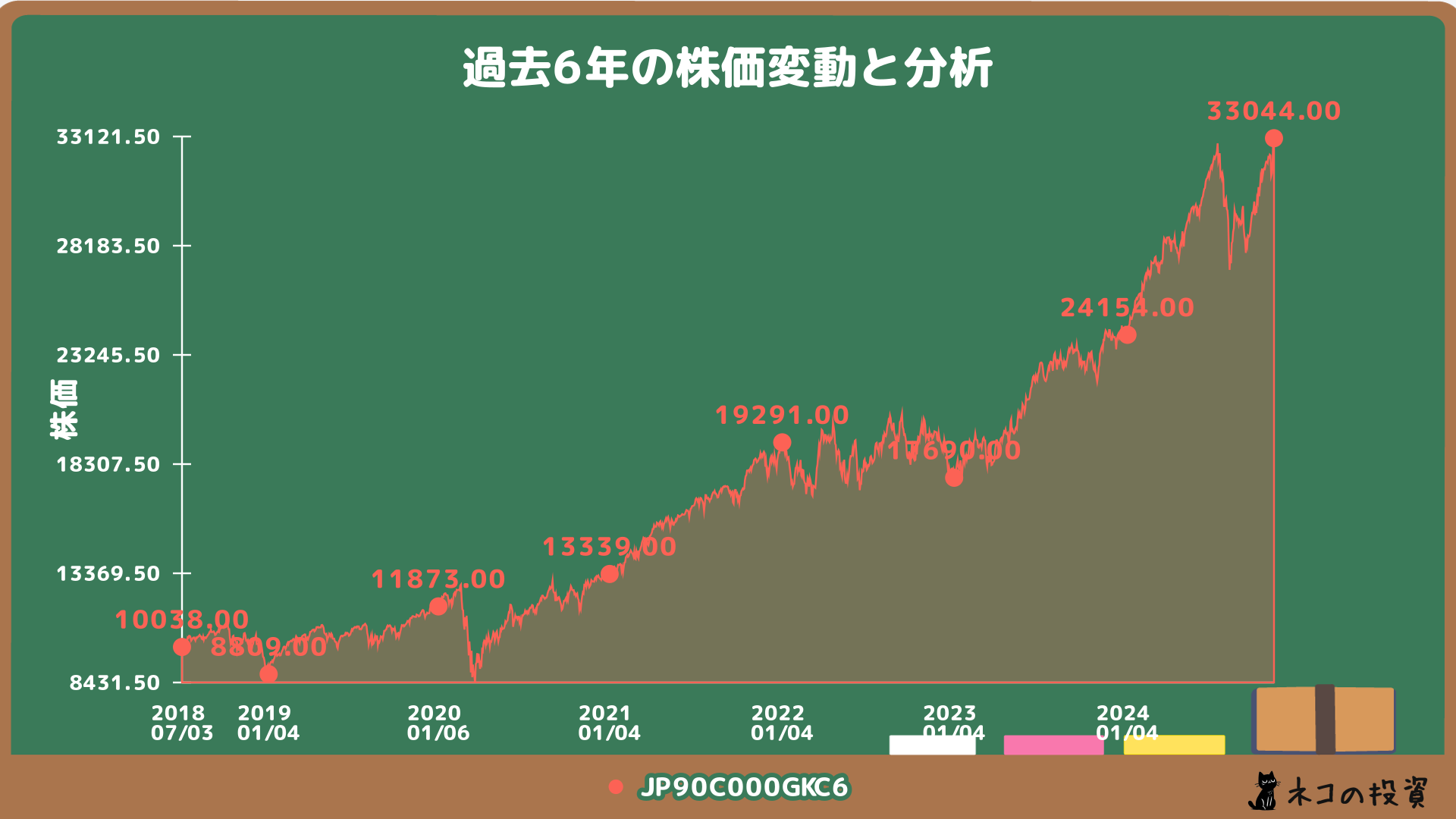 過去6年の株価チャート