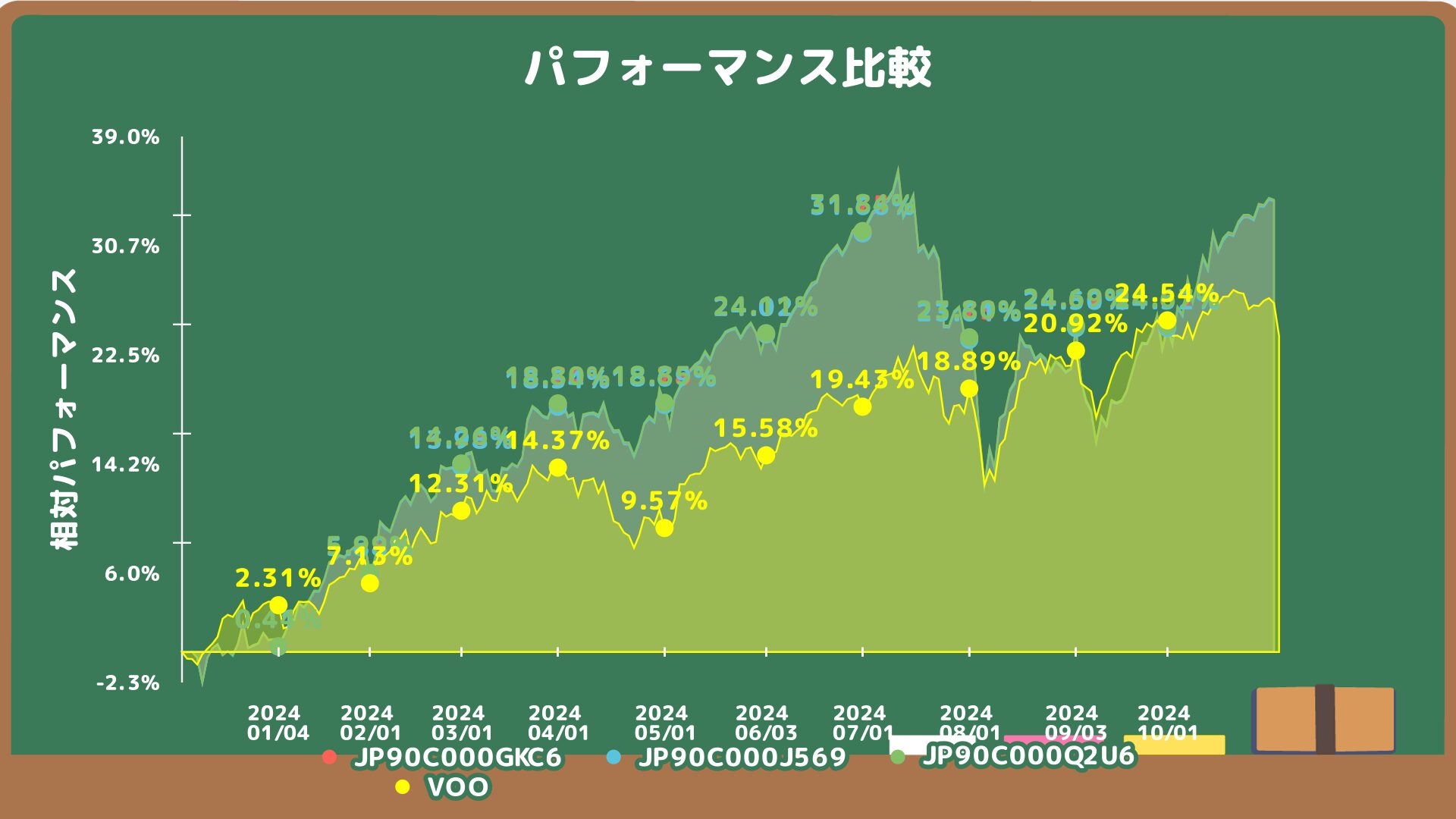 S&P500のチャート