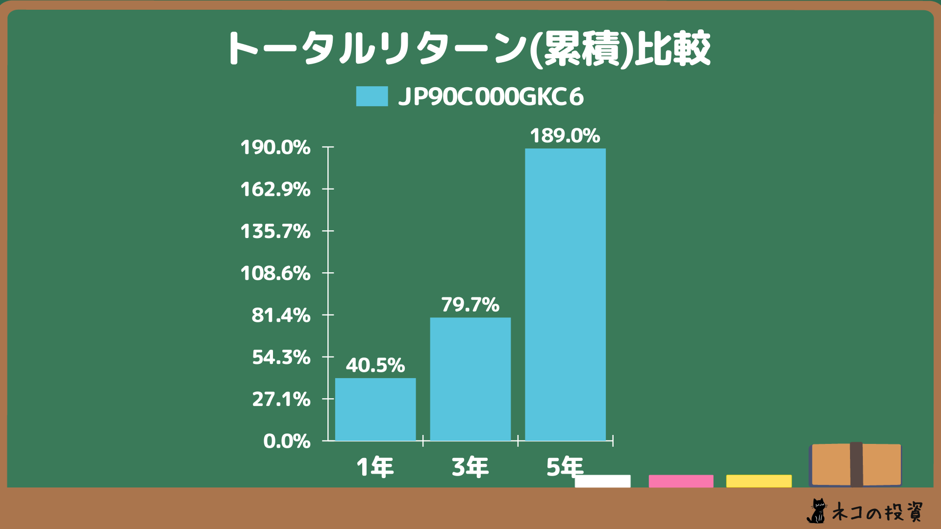 eMAXIS Slim米国株式(S&P500)へ過去に投資していた場合の累積トータルリターン