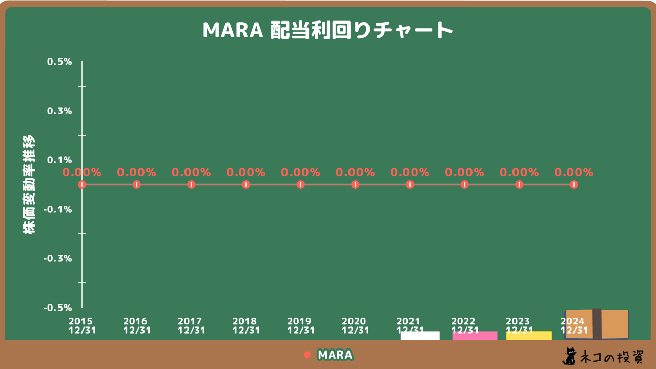 MARA_manim_Dividends_yield