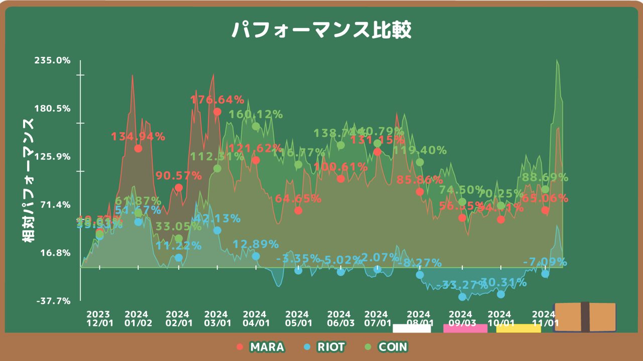 MARA、RIOT、COINの株価チャート