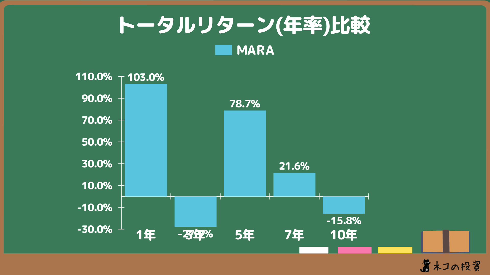 MARA_manim_total_return_cagr.png