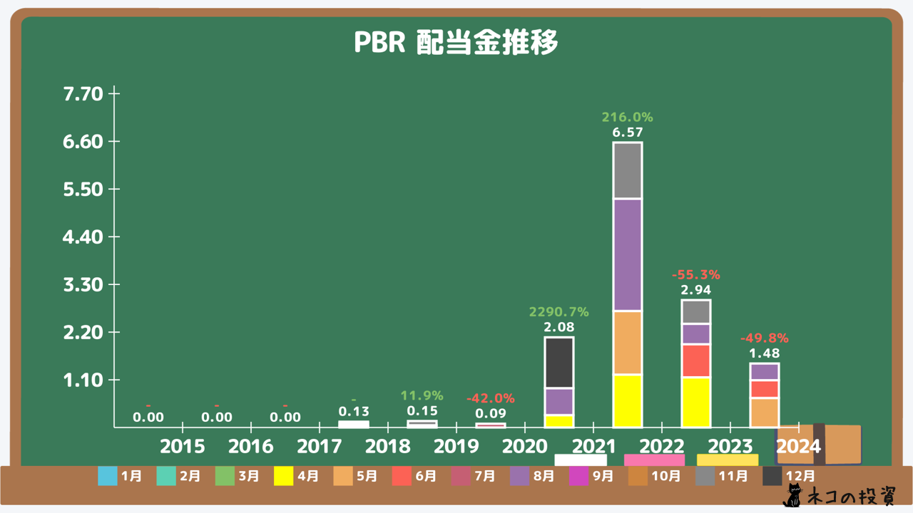 PBR配当金チャート