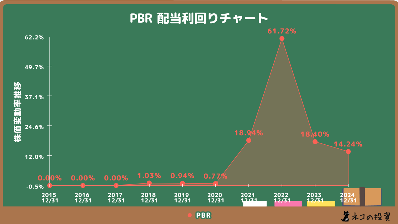 PBR配当利回りチャート