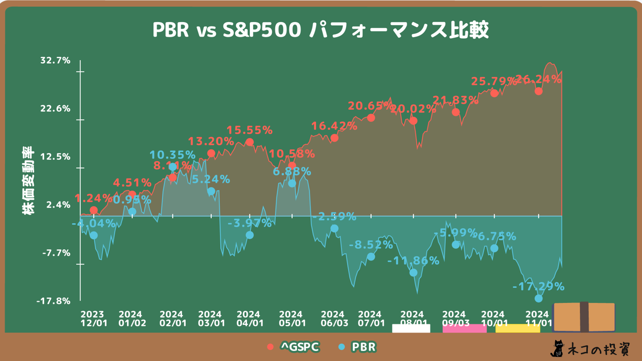 PBR S&P500比較チャート