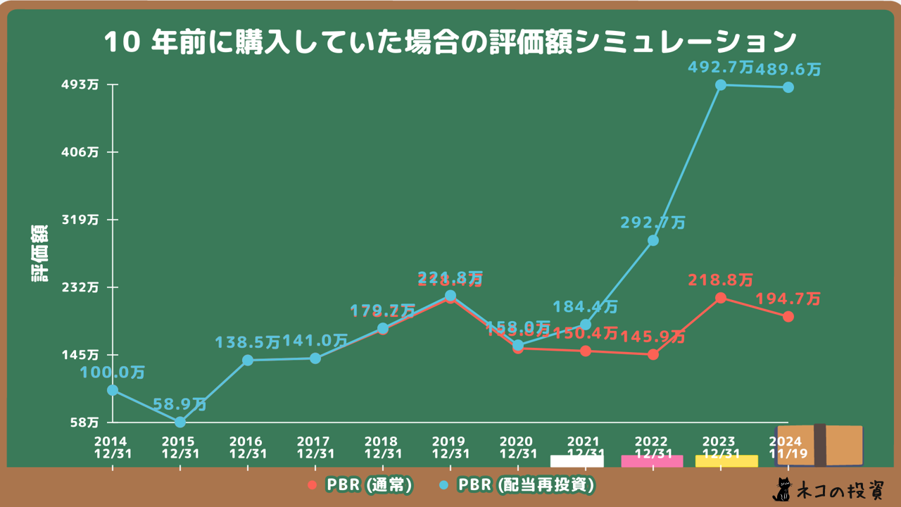 PBR投資シミュレーション