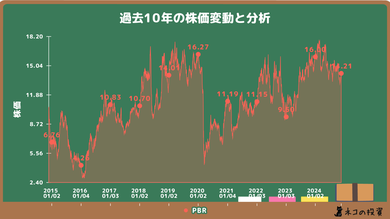 PBR過去10年チャート