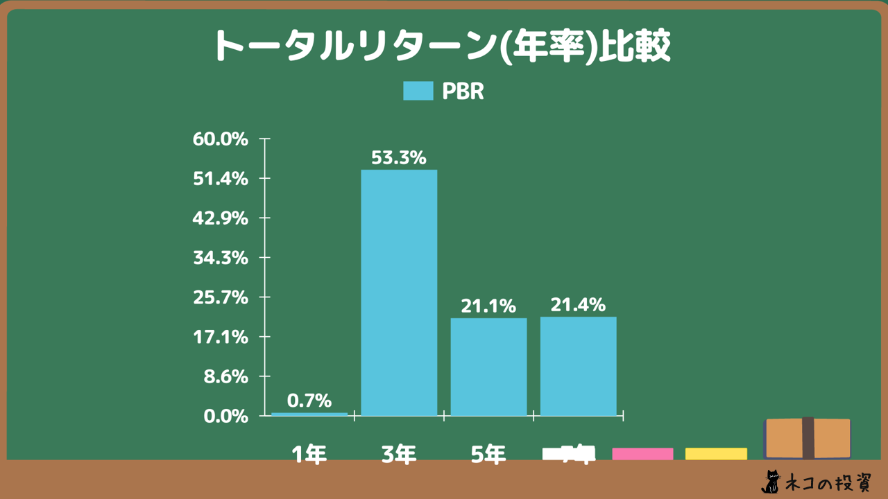 PBR年率リターンチャート