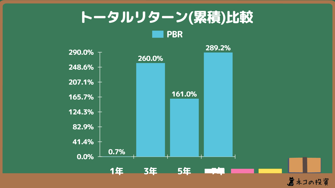 PBR累積リターンチャート