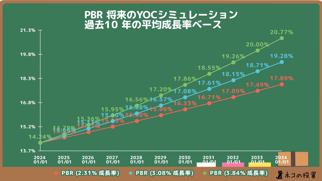 PBR将来YOCチャート