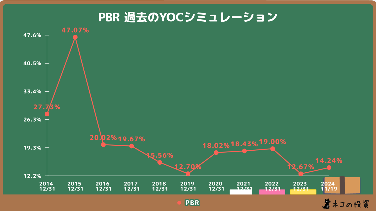 PBR YOCチャート