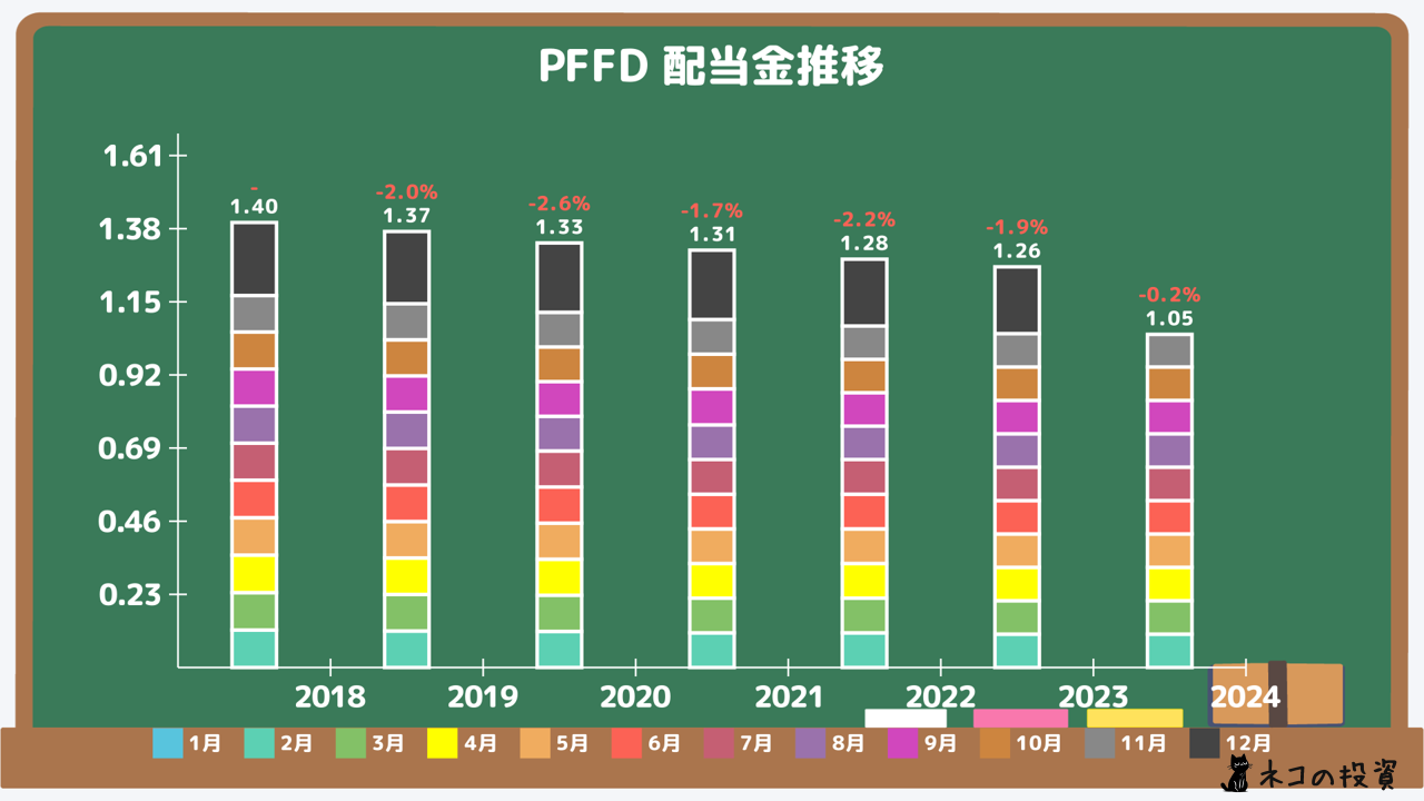 PFFDの過去の配当金と増配率