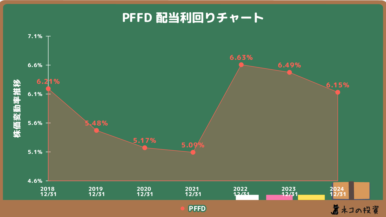 PFFDの配当金利回りの推移