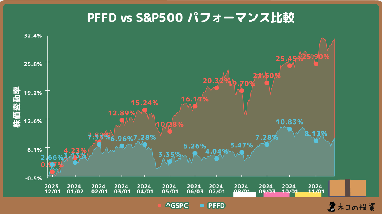 PFFDとS&P500の過去1年のチャート比較