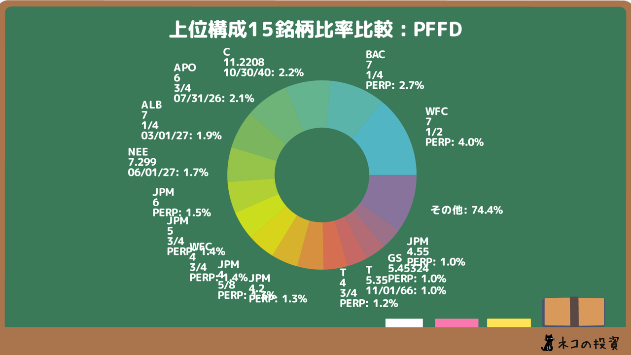 PFFDの組入銘柄比率