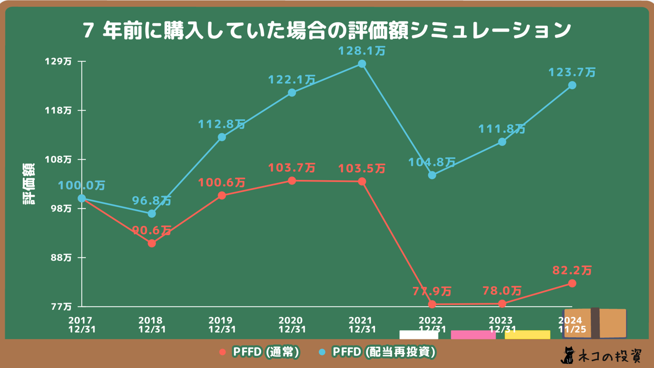 PFFDの7年前に100万円投資していた場合のシミュレーション