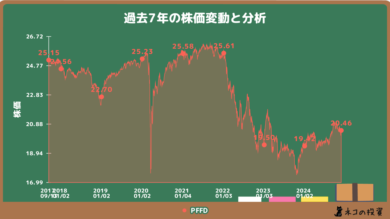 PFFDの過去7年の株価チャート