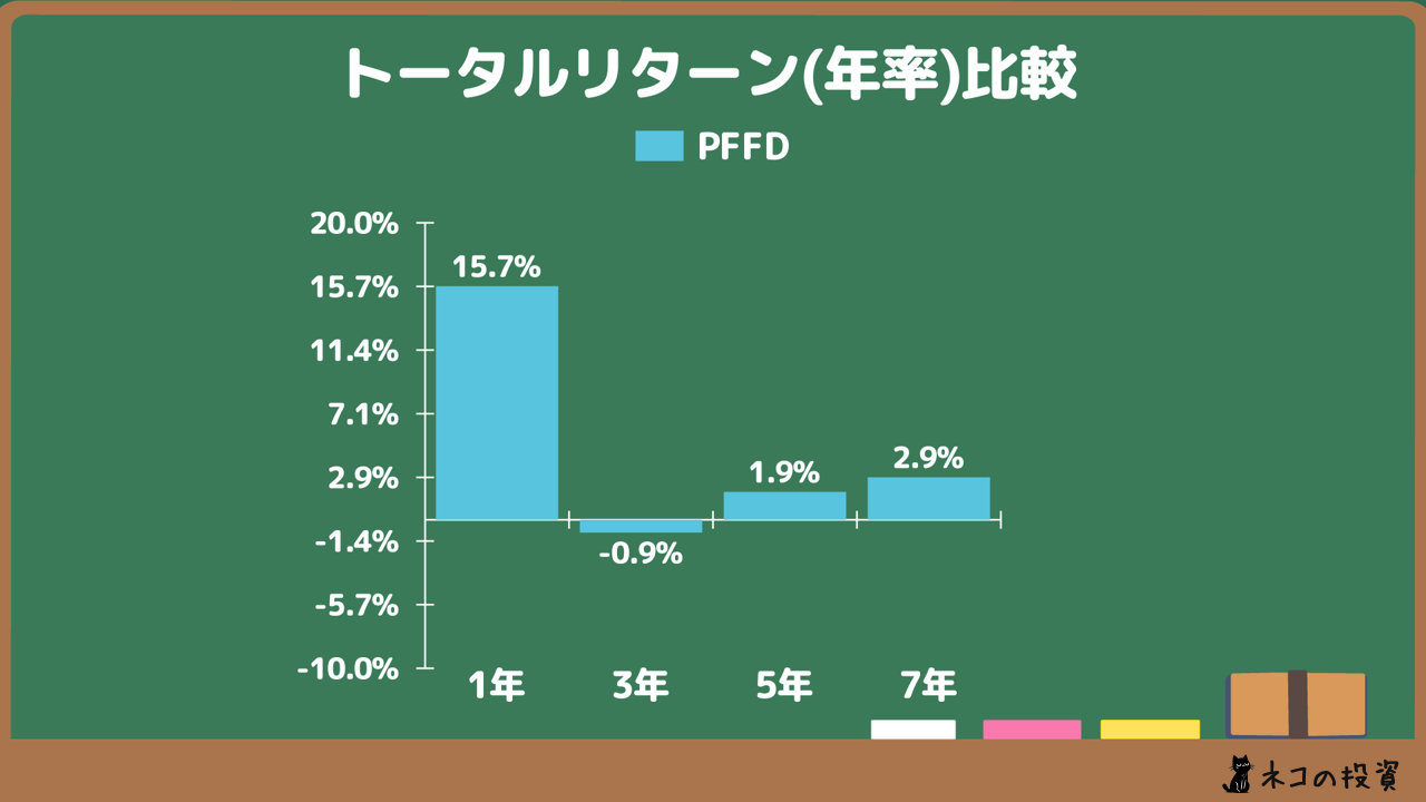 PFFDの過去に投資していた場合の年率(CAGR)トータルリターン