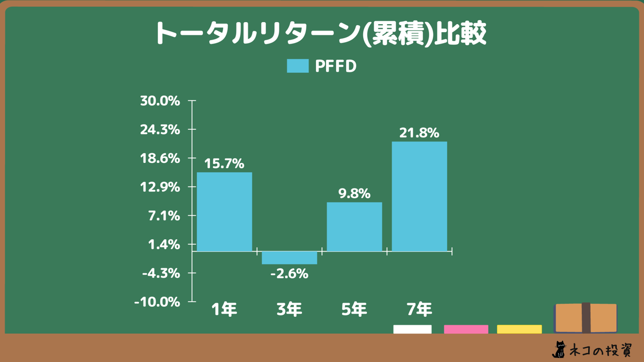 PFFDの過去に投資していた場合の累積トータルリターン