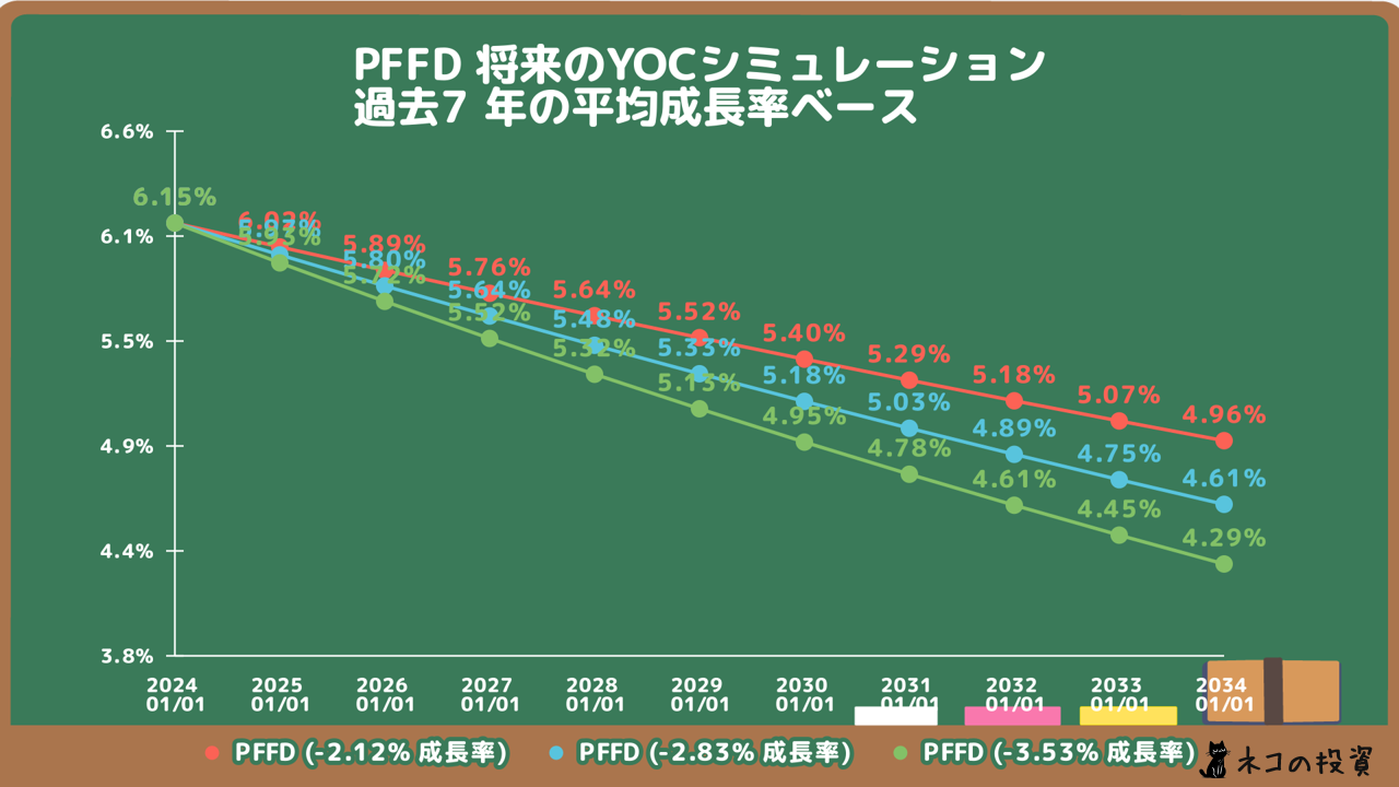 PFFDの将来のYOC予想シミュレーション