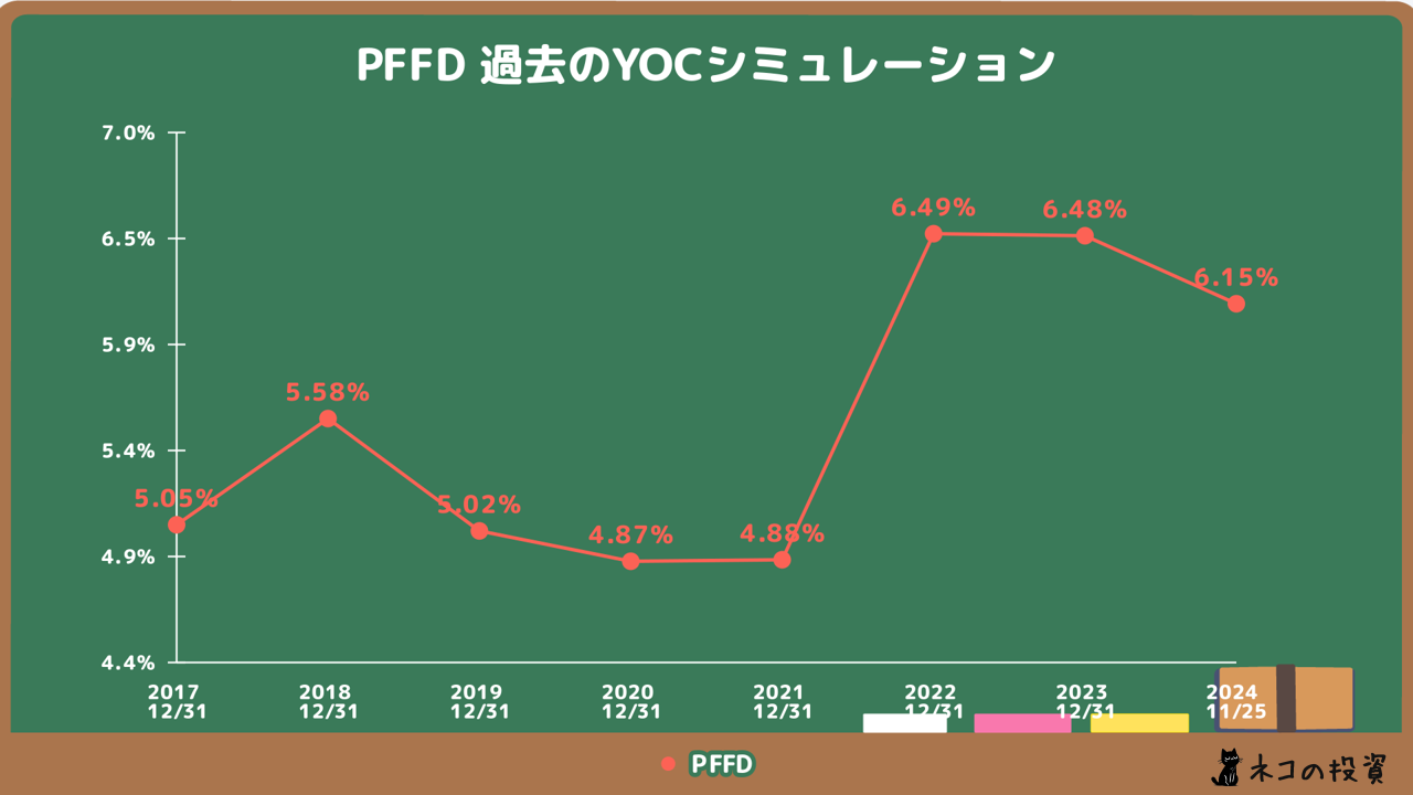 PFFDの過去のYOCシミュレーション