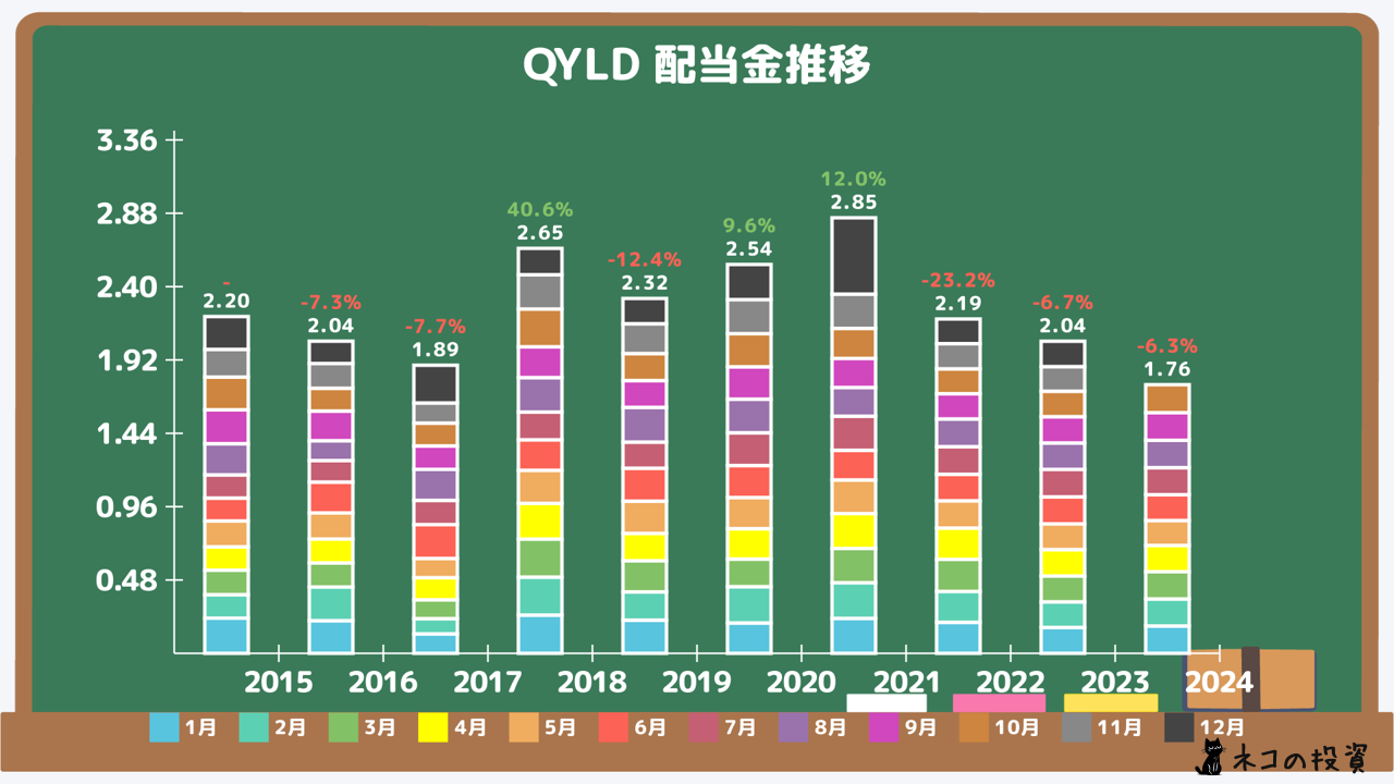 QYLDの過去の配当金と増配率