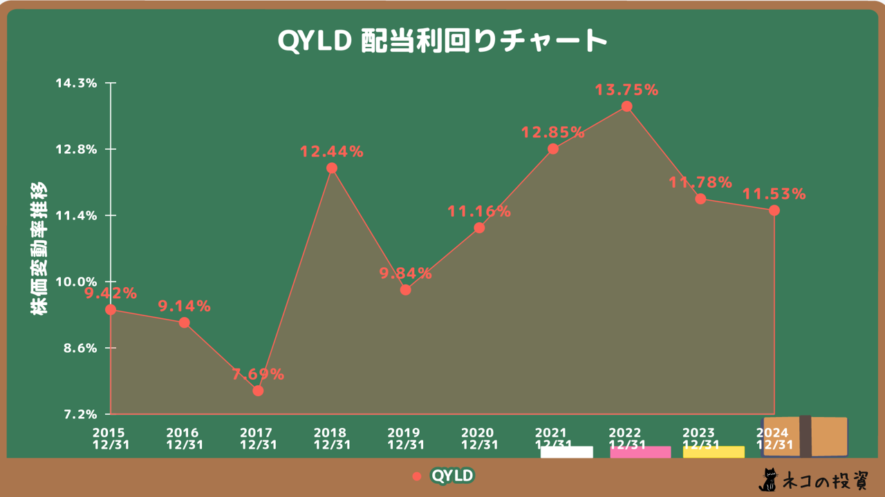 QYLDの配当金利回りの推移