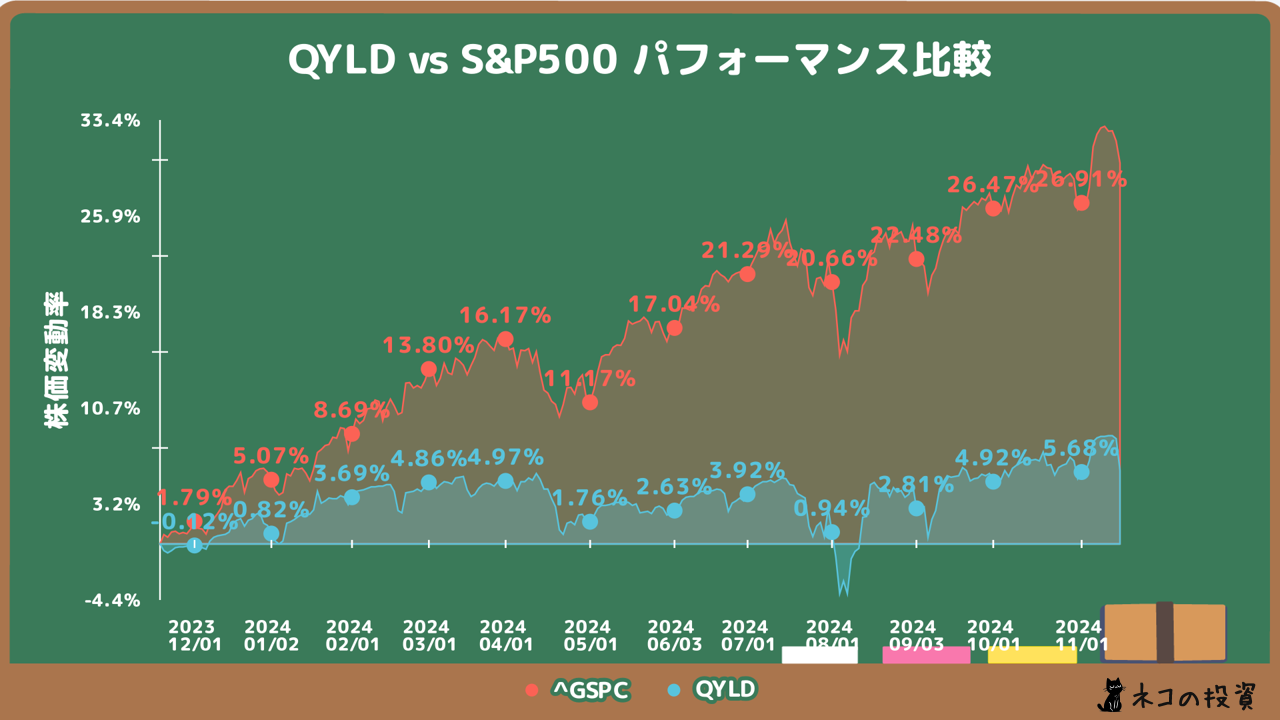 QYLDとS&P500の過去1年分のチャート