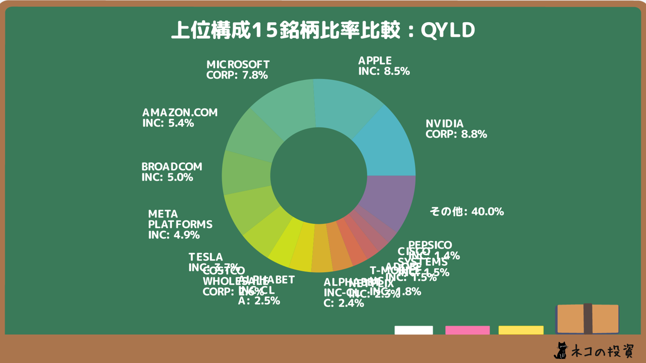 QYLDの組入銘柄比率