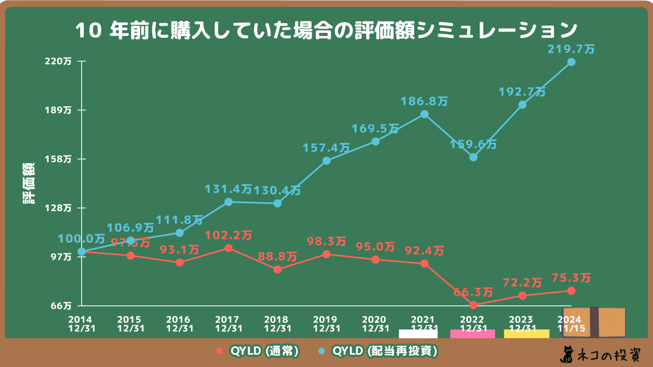 QYLDへ10年前に100万円投資していた場合のシミュレーション