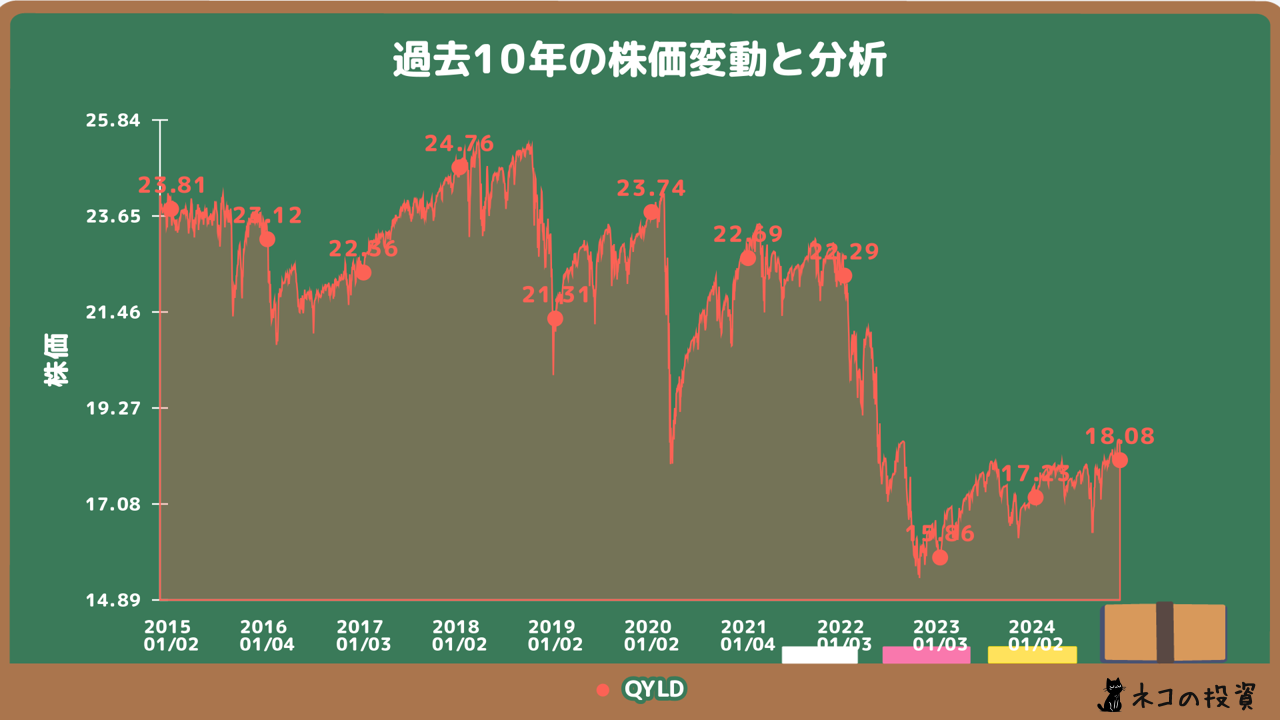 QYLDの過去10年の株価チャート