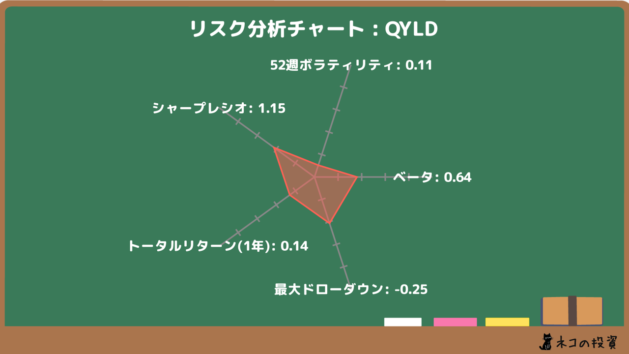 QYLDのリスクファクター分析