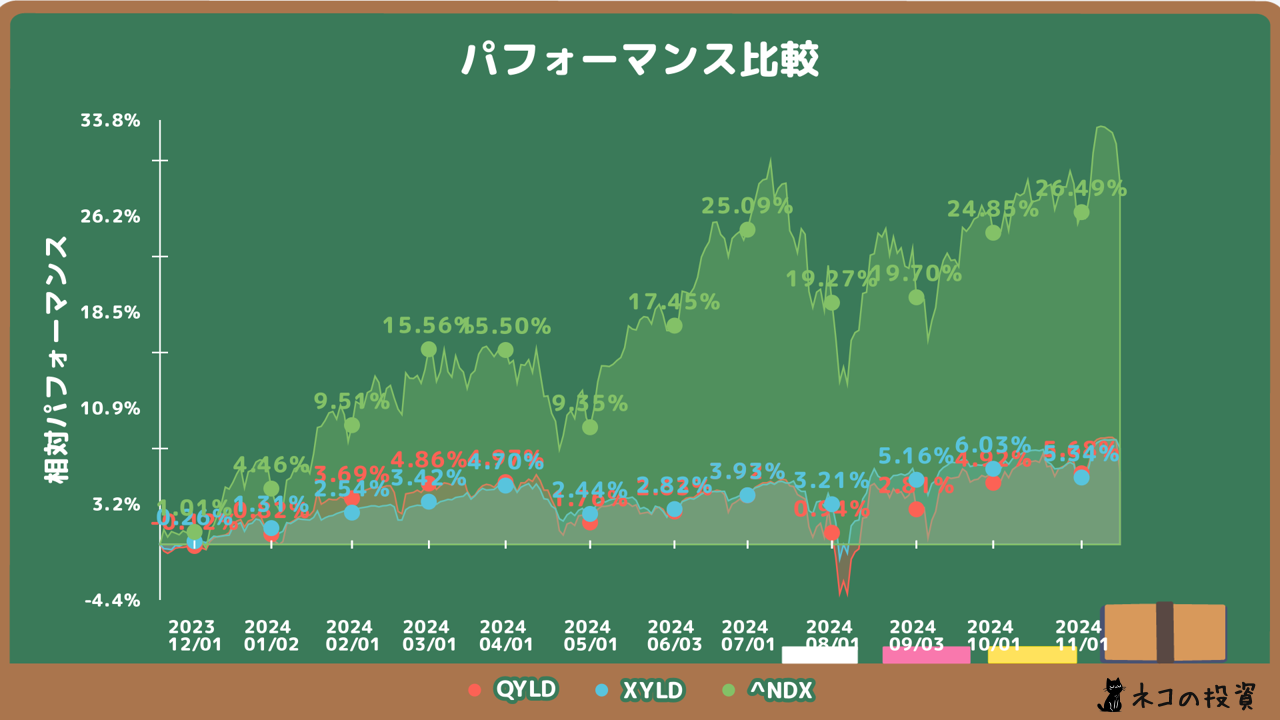 QYLD・XYLD・^NDXのチャート