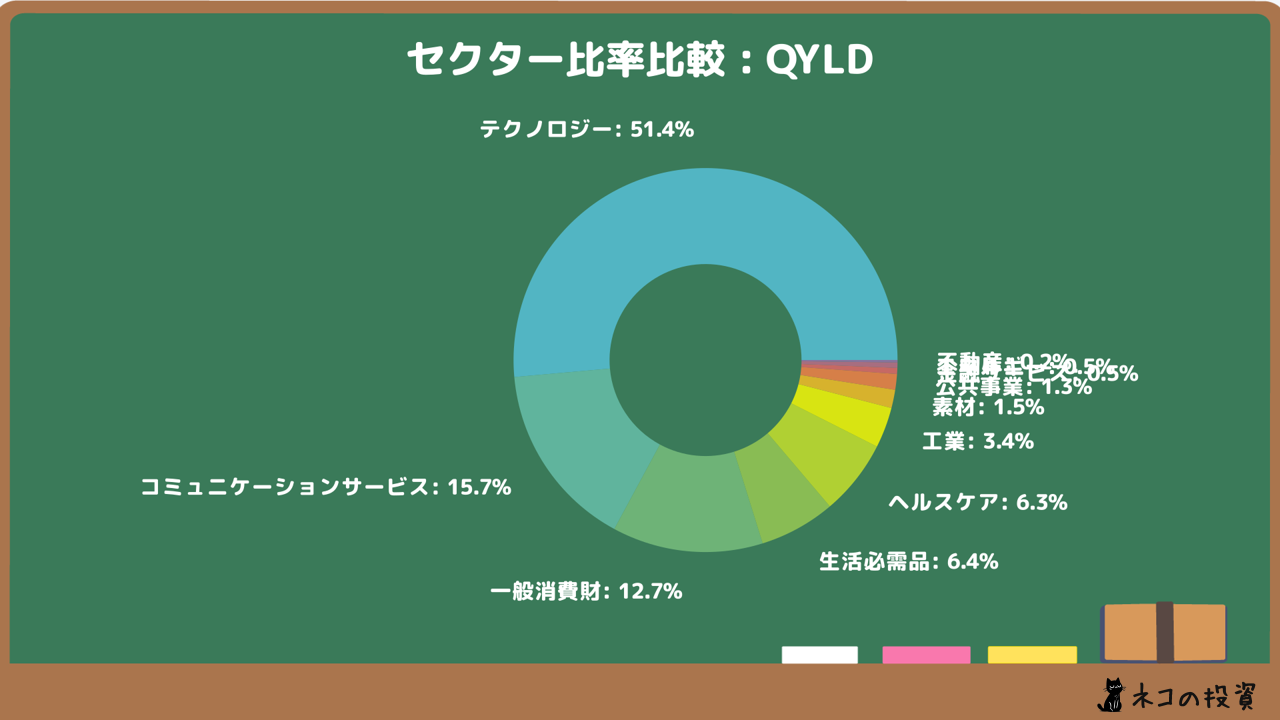 QYLDのセクター比率