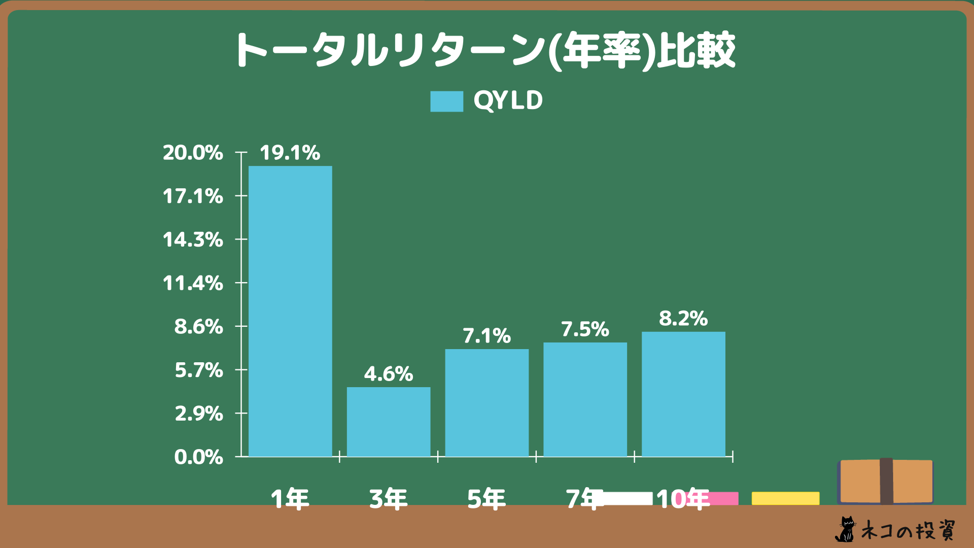 QYLDへ過去に投資していた場合の年率(CAGR)トータルリターン