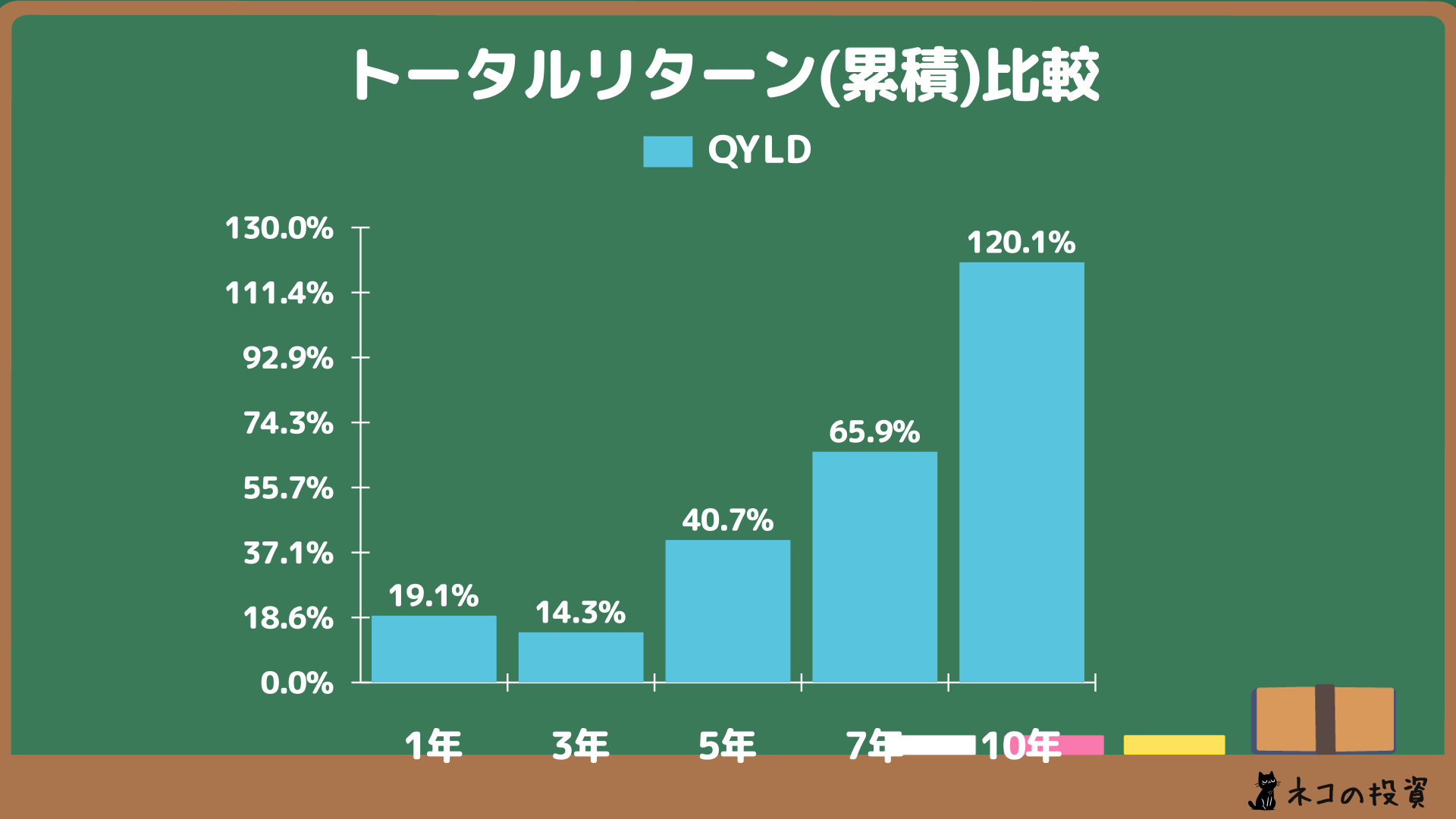 QYLDへ過去に投資していた場合の累積トータルリターン