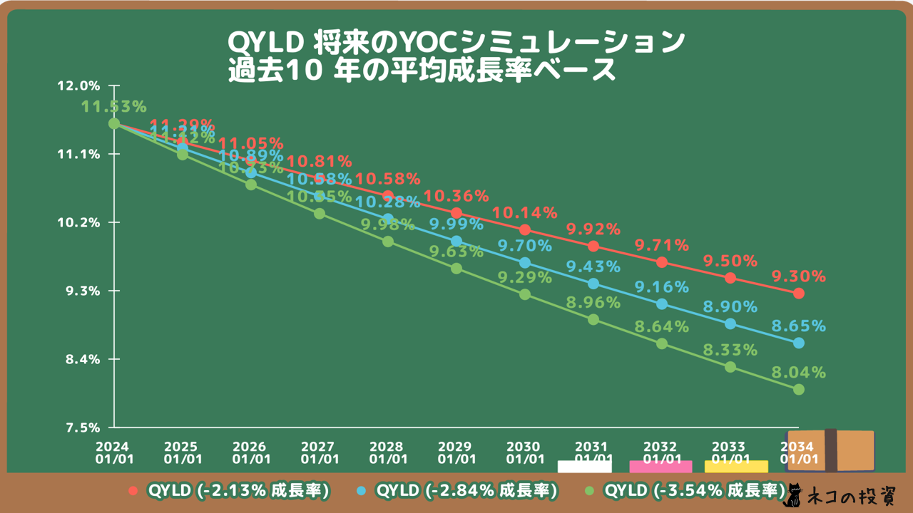 QYLDの将来のYOC予想シミュレーション