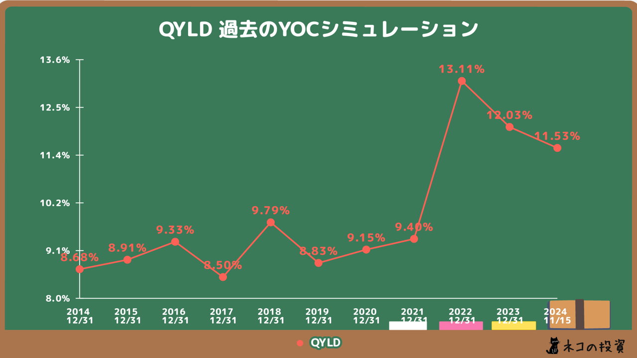 過去QYLDに投資していた場合のYOCシミュレーション