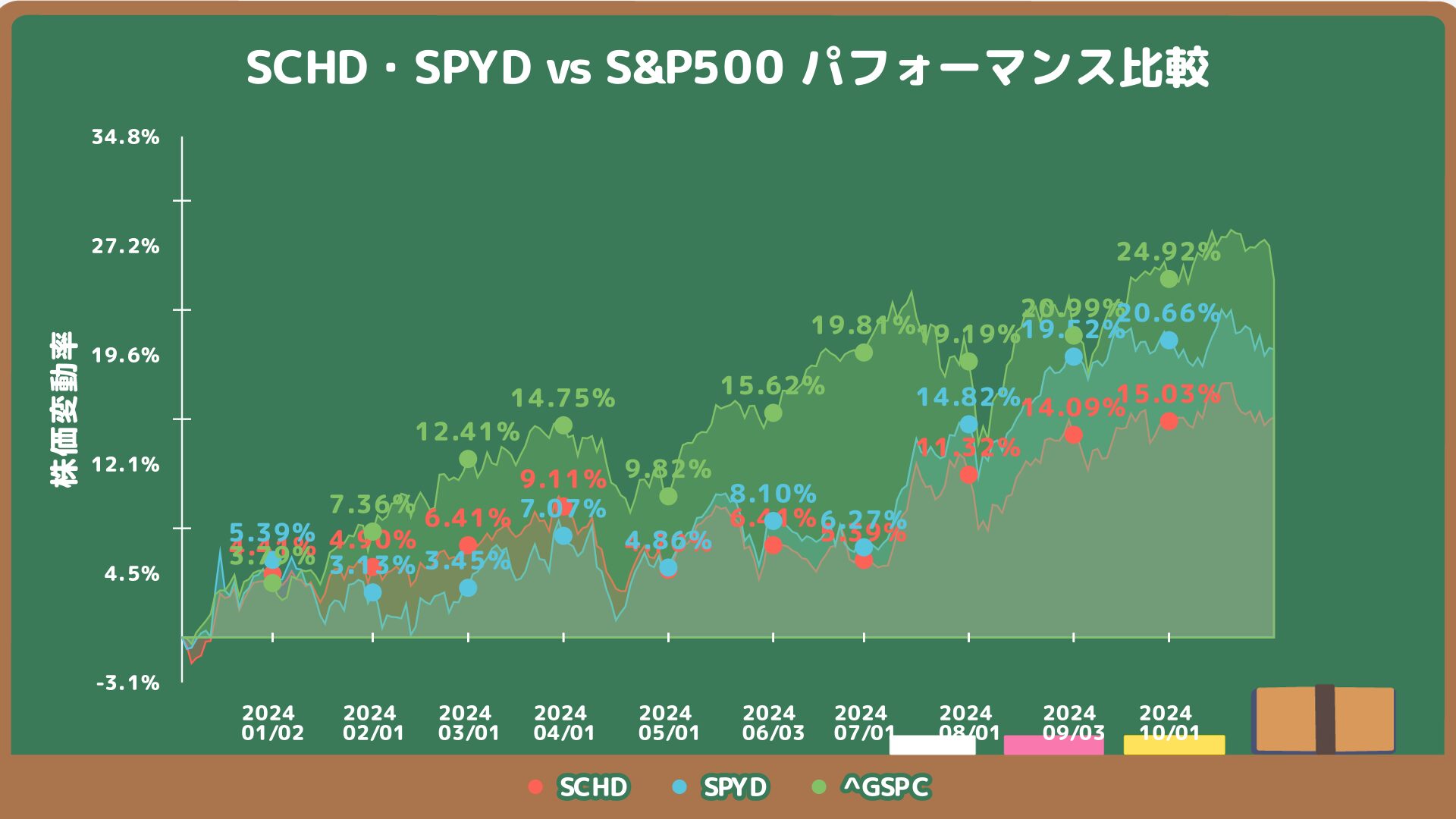 SCHDとSPYDのS&P500過去１年分チャートとの比較