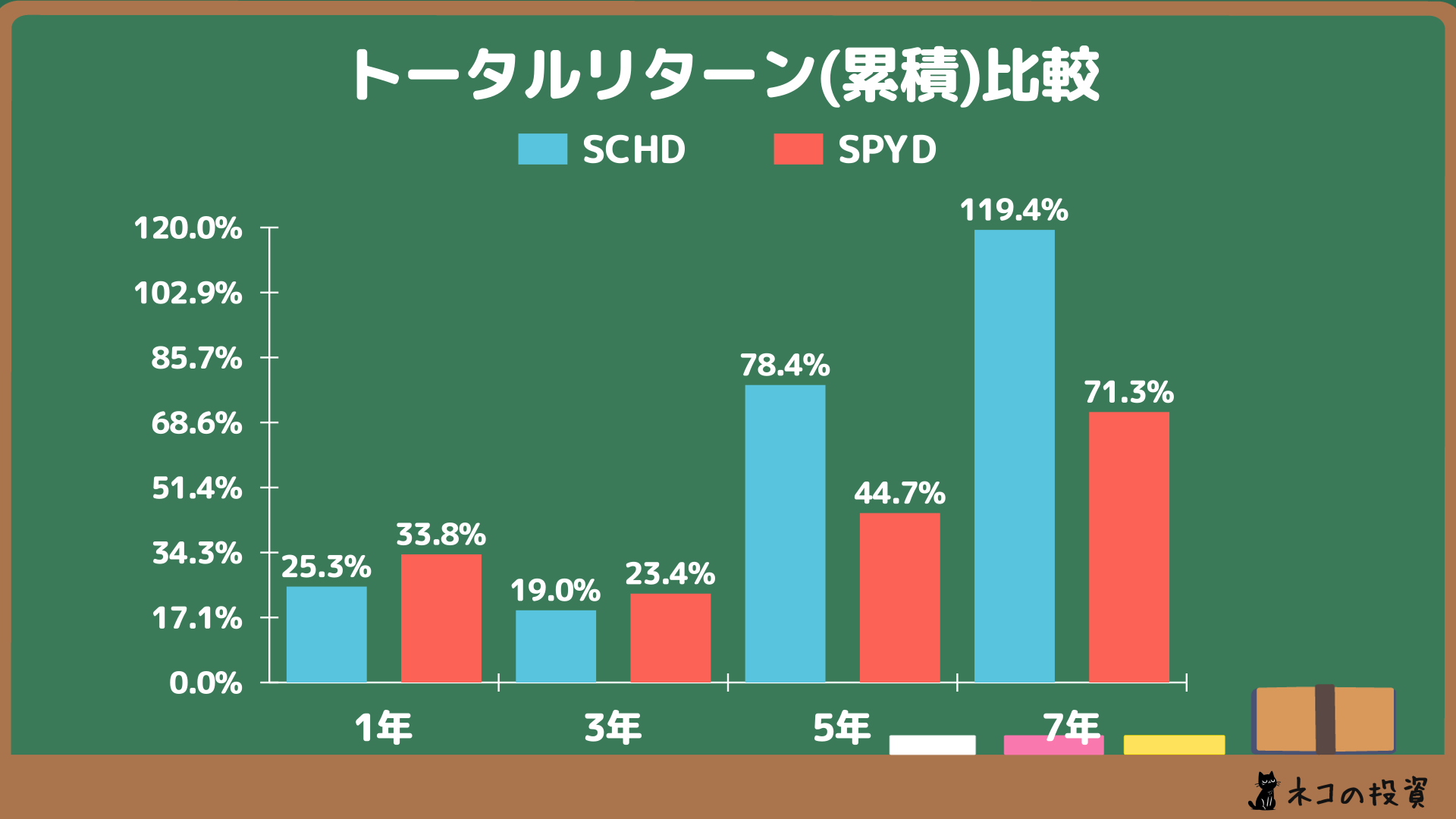 SCHDとSPYDへ過去に投資していた場合の累積トータルリターン