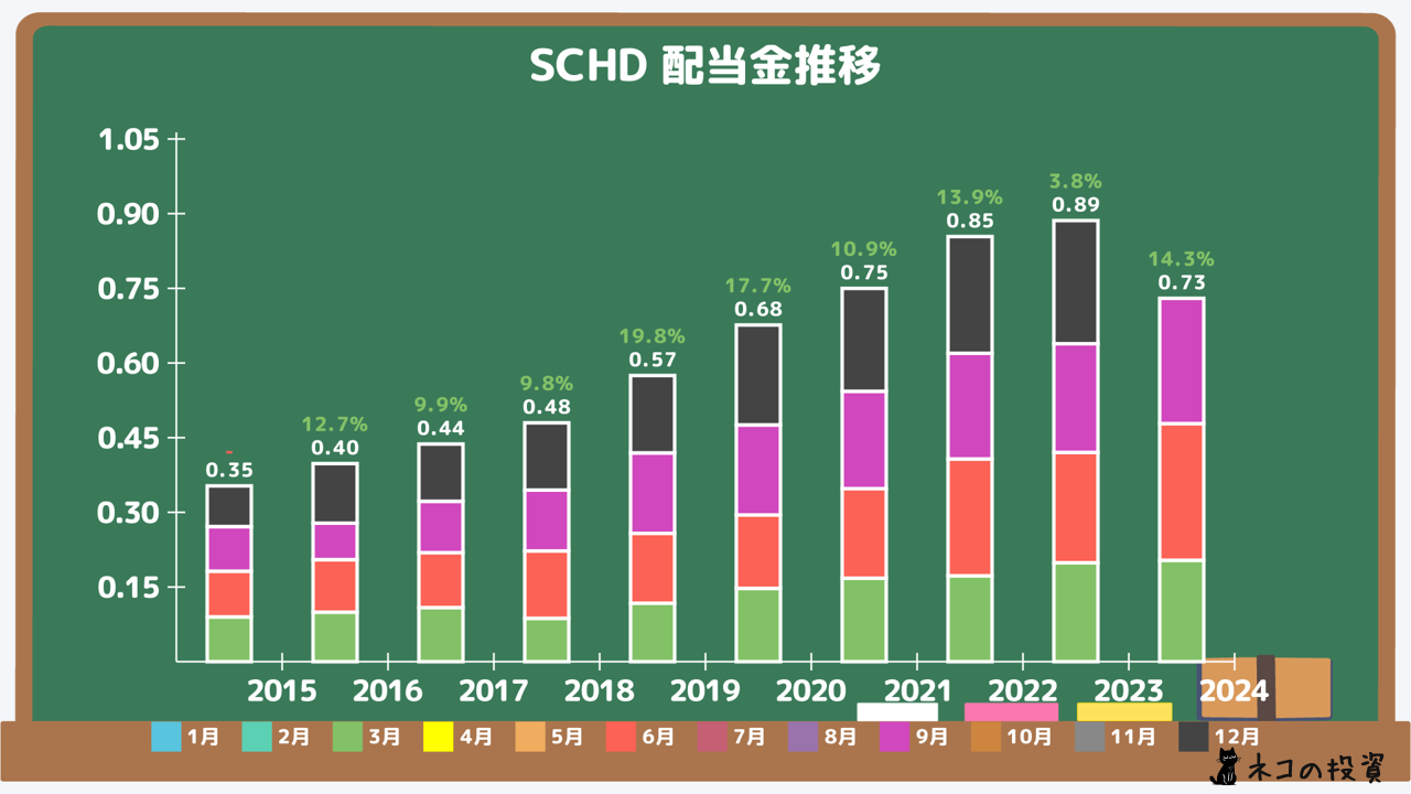 SCHDの過去の配当金と増配率