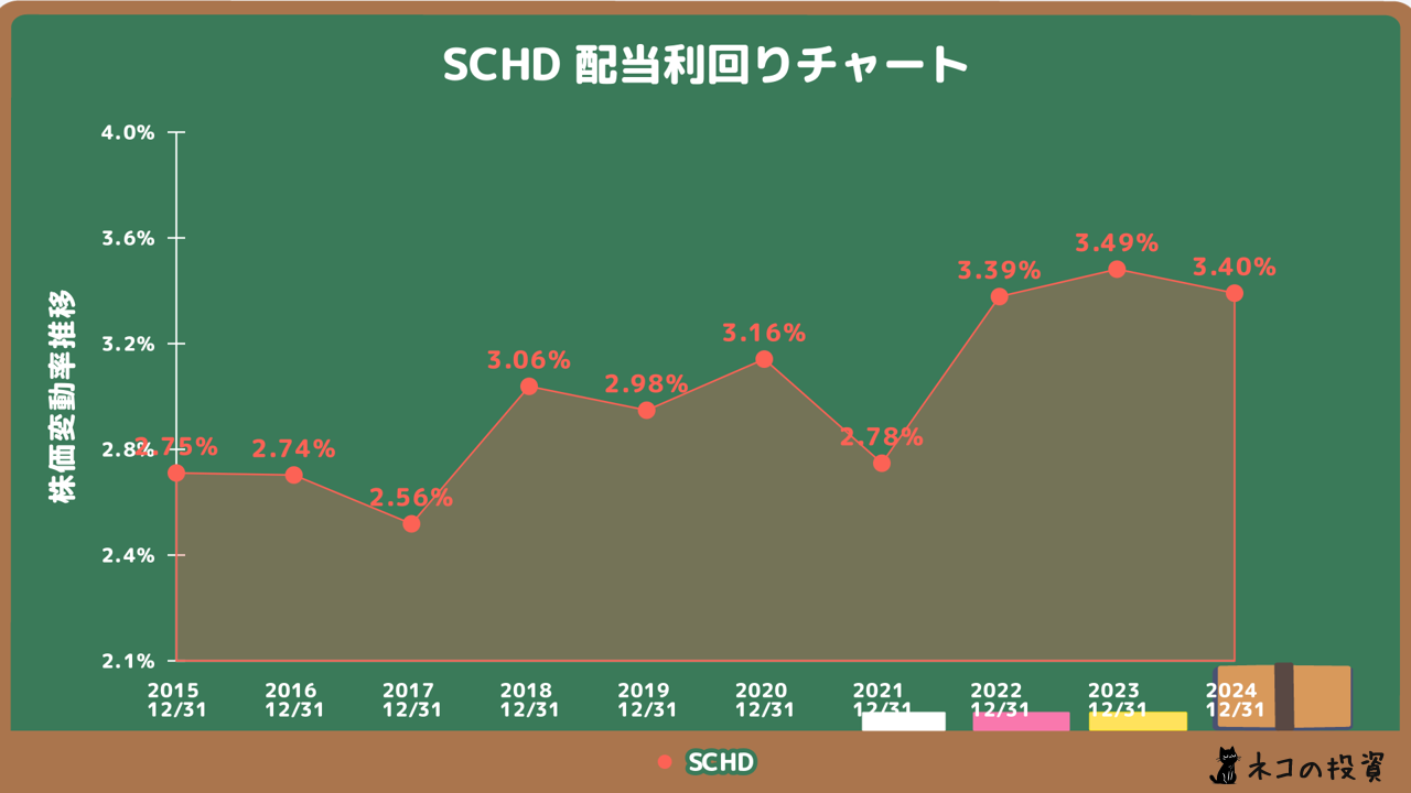 SCHDの配当金利回りの推移