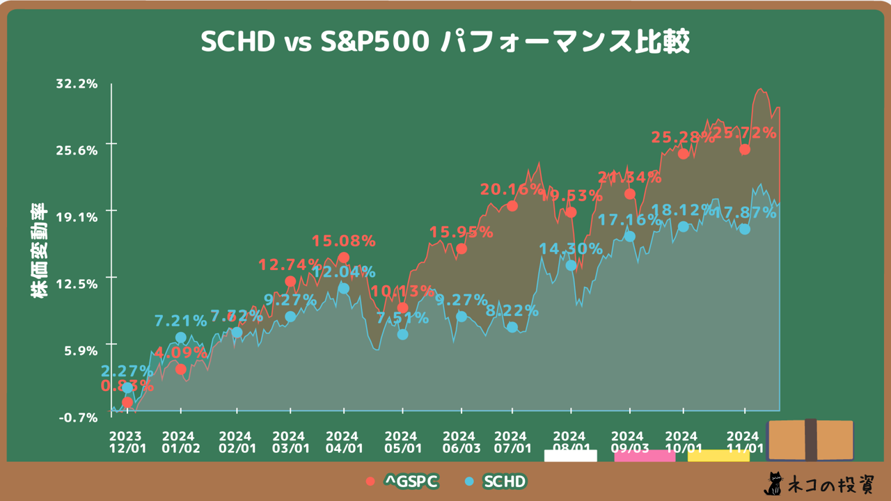 SCHDとS&P500の過去1年間の株価チャート比較